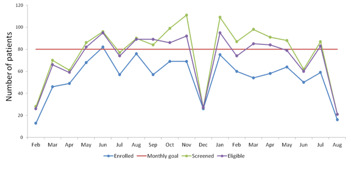 Graph for number of participants in the PHS